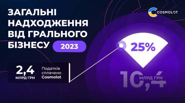 Налоги от компании Cosmolot за 2023 год составляют 2,4 миллиарда гривен