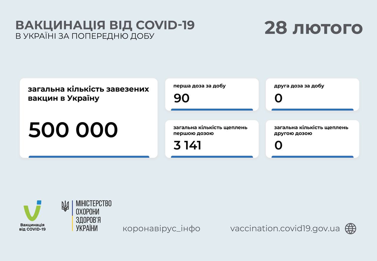  Вакцинация против коронавируса в Украине