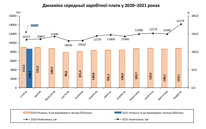  Зароботная плата заянварь 2021 года в Украине