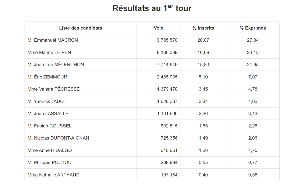 Первый тур выборов президента во Франции Фото: results-elections.interieur.gouv.fr