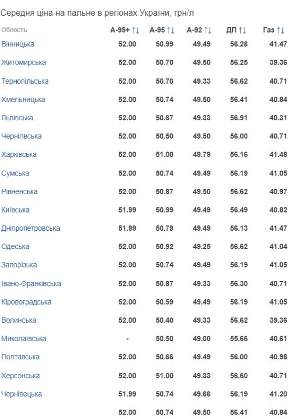 Ціна на пальне в Україні по областях