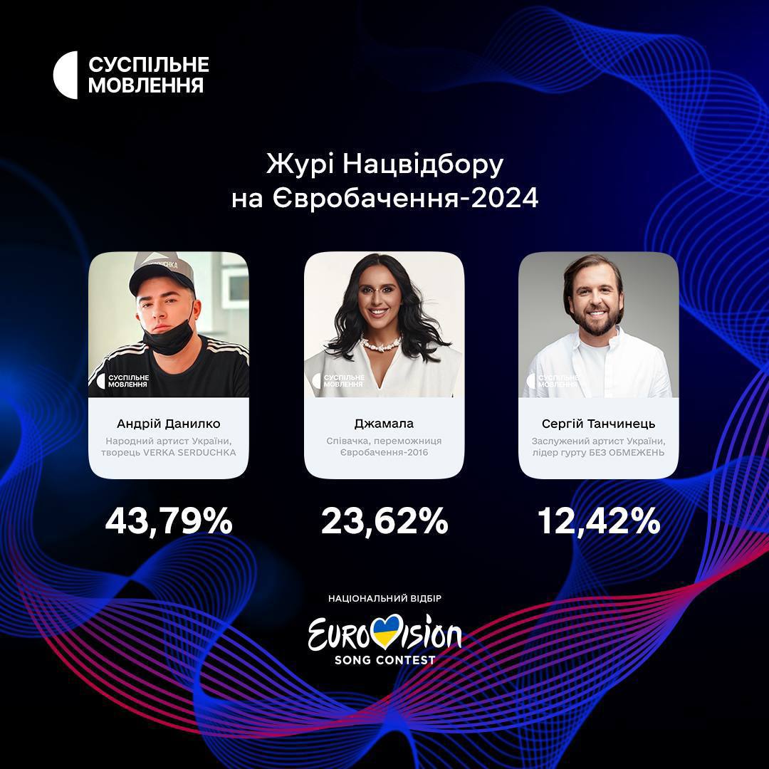 Андрей Данилко, Джамала и Сергей Танчинец стали судьями Нацотбора Евровидения-2024