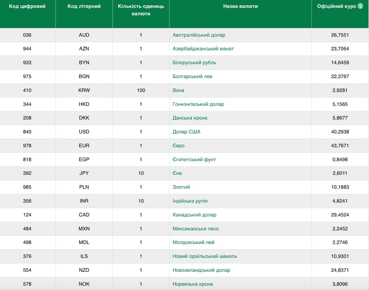 Курс валют в Україні