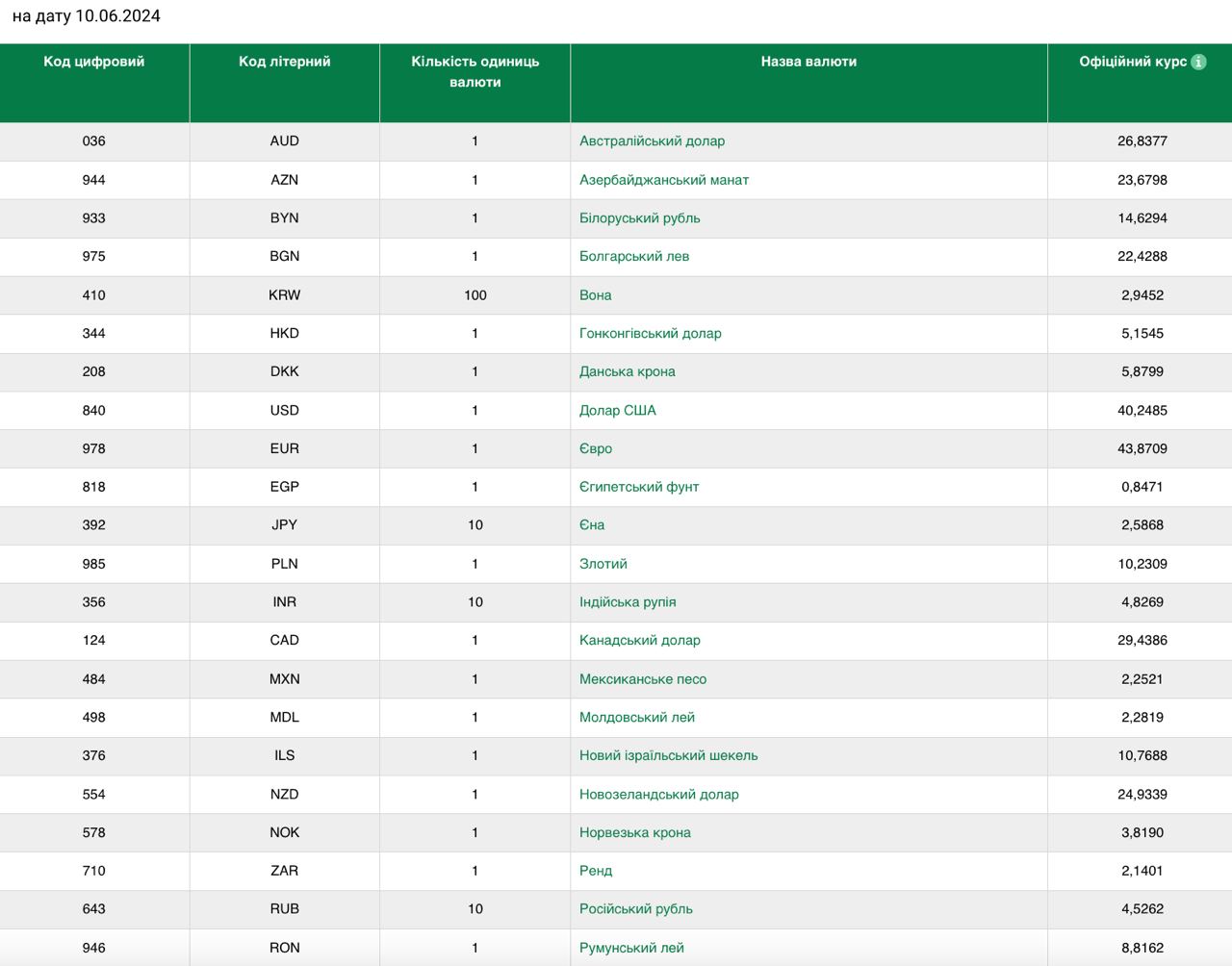Курс валют 10 июня