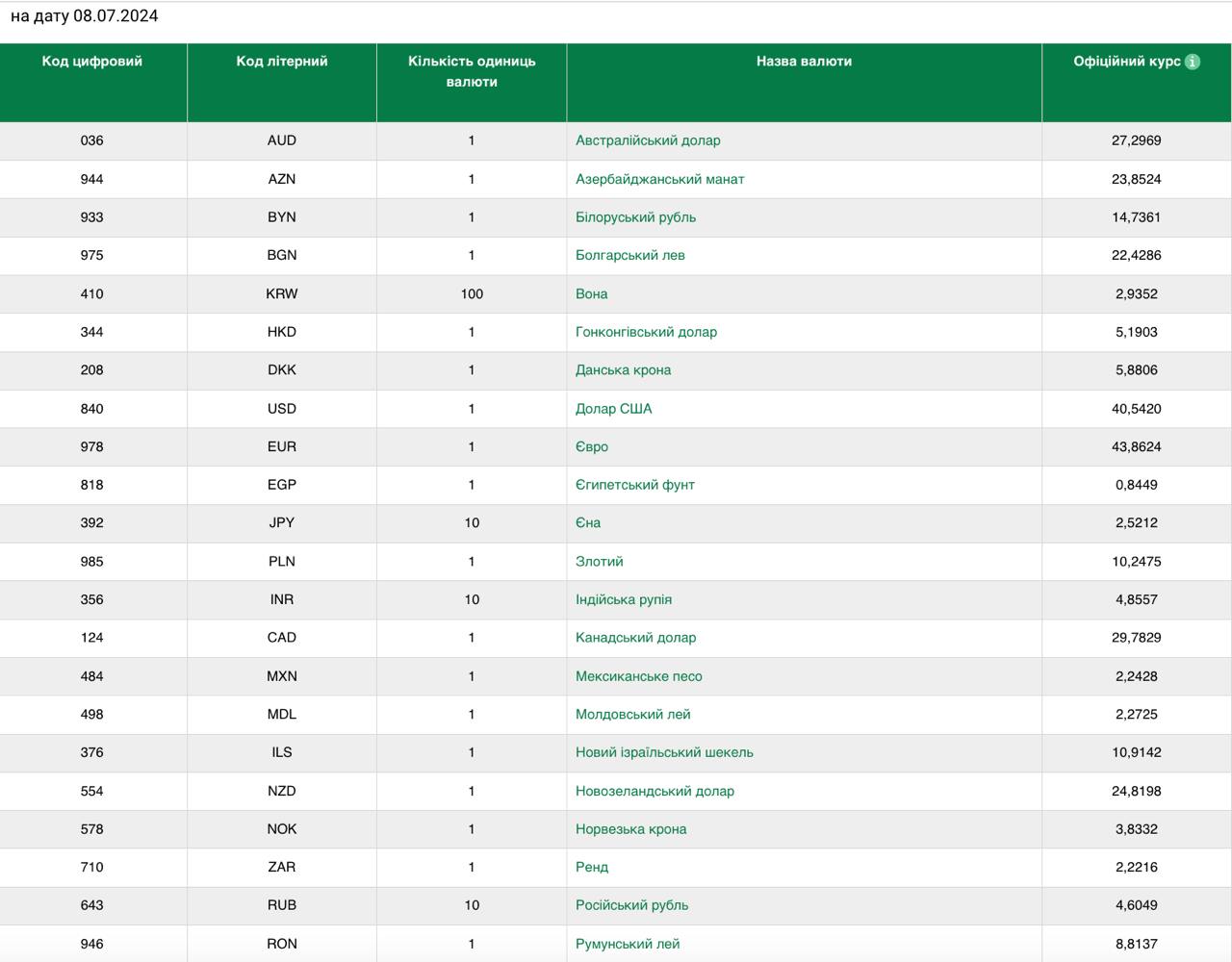 Курс валют на 8 июля