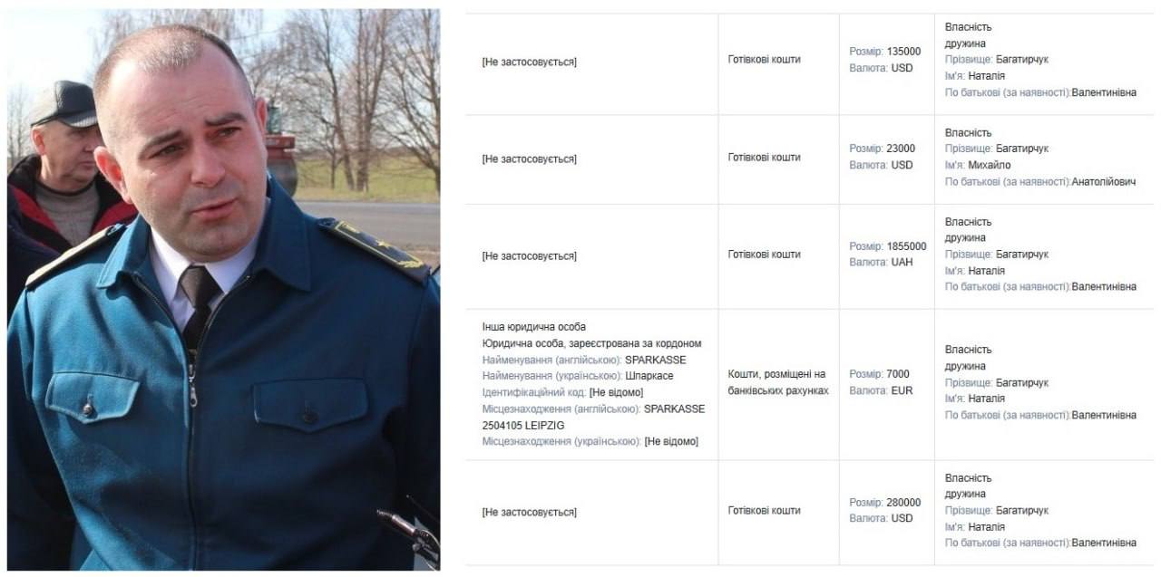 Начальник Волинської митниці Михайло Багатирчук накопичив понад 20 млн грн заощаджень на скромну зарплату