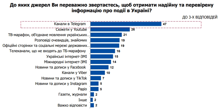 Популярність телемарафону в Україні знизилась до рівня "розповідей знайомих"