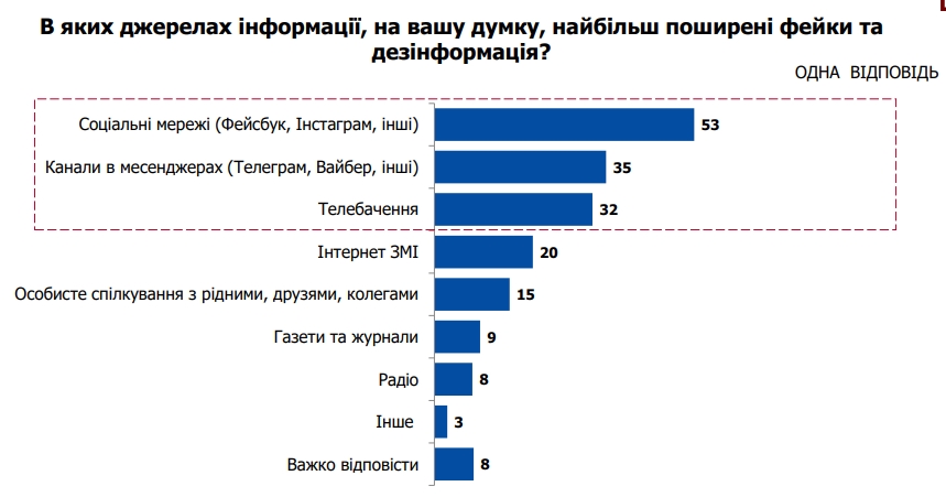 Популярність телемарафону в Україні знизилась до рівня "розповідей знайомих"