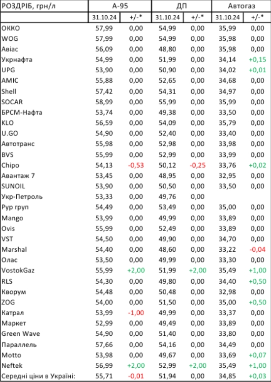 В Украине снизились цены на бензин и дизель, автогаз подорожал: динамика цен на АЗС