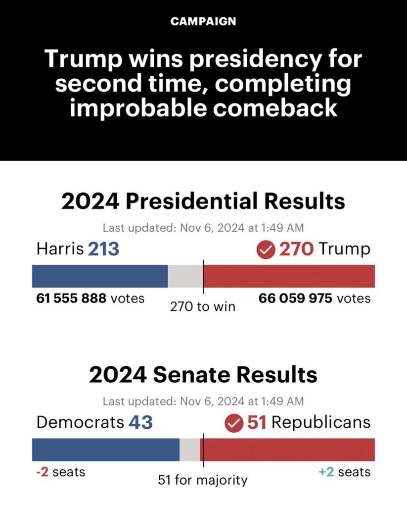 Выборы в США: Дональд Трамп набрал необходимое количество голосов – The Hill