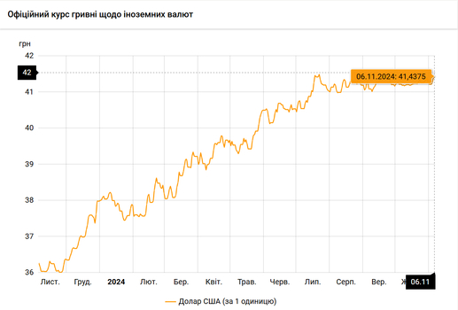 Гривня слабшає: курс валют на 6 листопада