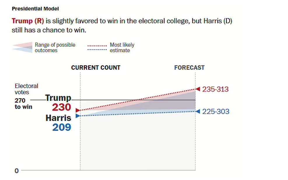 Трамп лидирует в избирательной коллегии, но Гаррис может догнать - аналитика WP