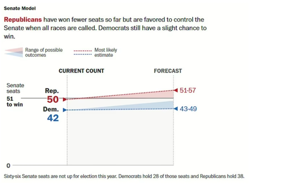 Трамп лидирует в избирательной коллегии, но Гаррис может догнать - аналитика WP