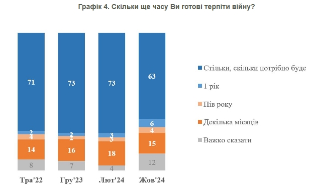 Большинство украинцев готовы терпеть бремя войны, но доля тех, кто ожидает длительной борьбы, снижается - опрос