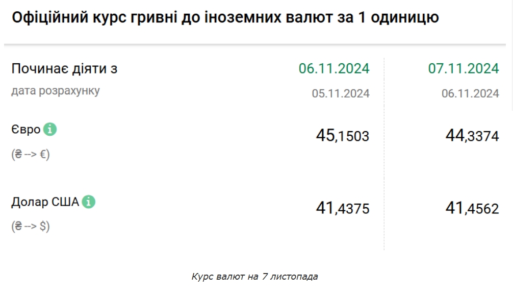 Гривня продовжує знижуватися: курс валют на 7 листопада
