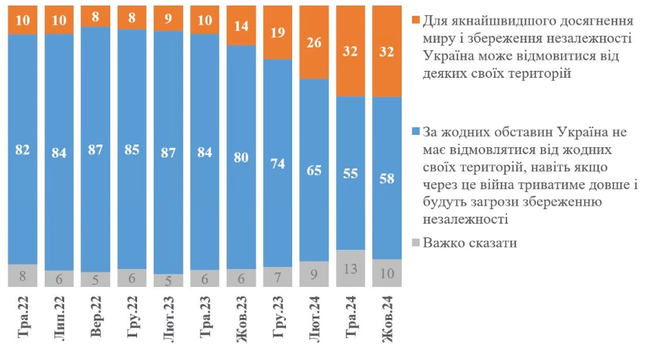 32% украинцев готовы к территориальным уступкам - опрос