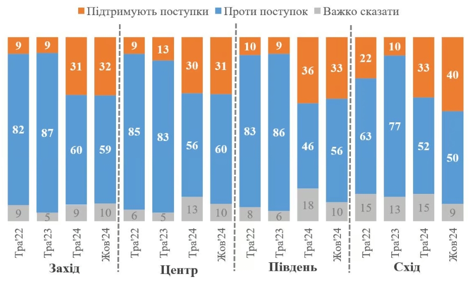 32% украинцев готовы к территориальным уступкам - опрос