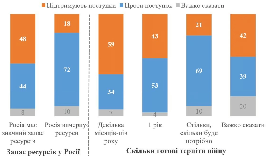 32% украинцев готовы к территориальным уступкам - опрос