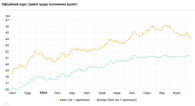 Гривня зросла щодо євро: курс валют на 12 листопада
