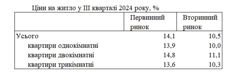 Ціни на житло зросли на понад 10%: які квартири дорожчають швидше