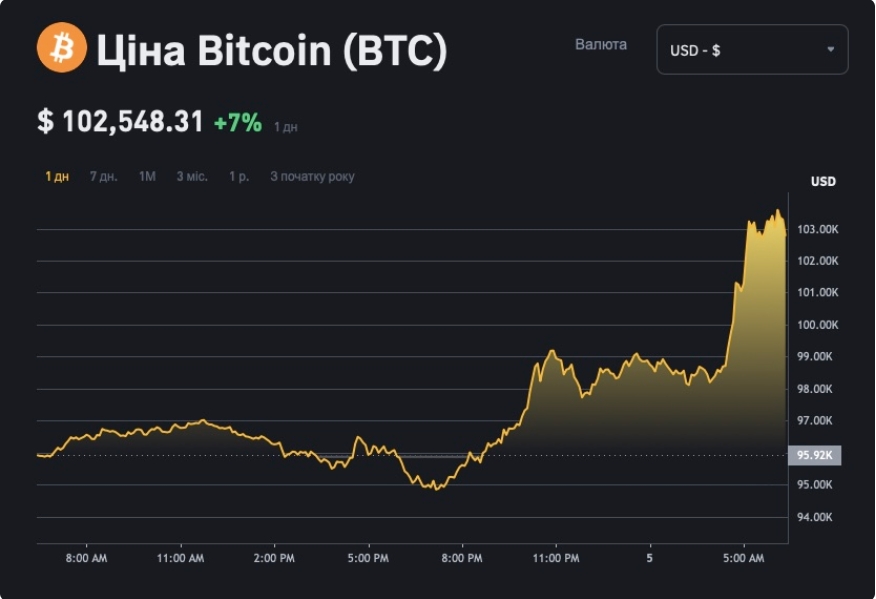 Bitcoin встановив історичний максимум, перевищивши $102 тисячі