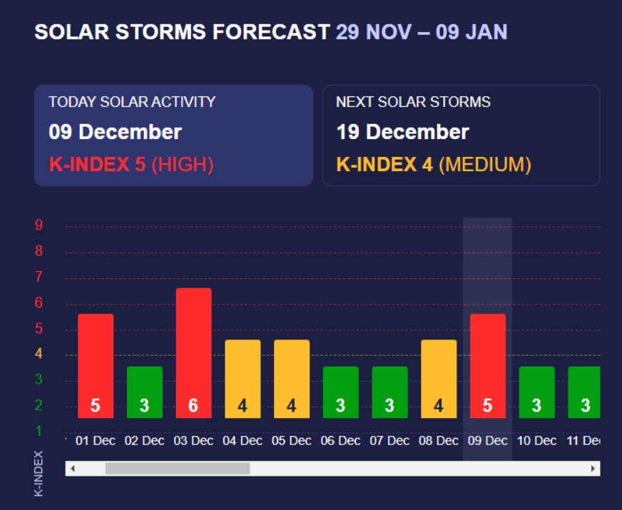 Землю атакує магнітна буря червоного рівня: поради для метеочутливих людей