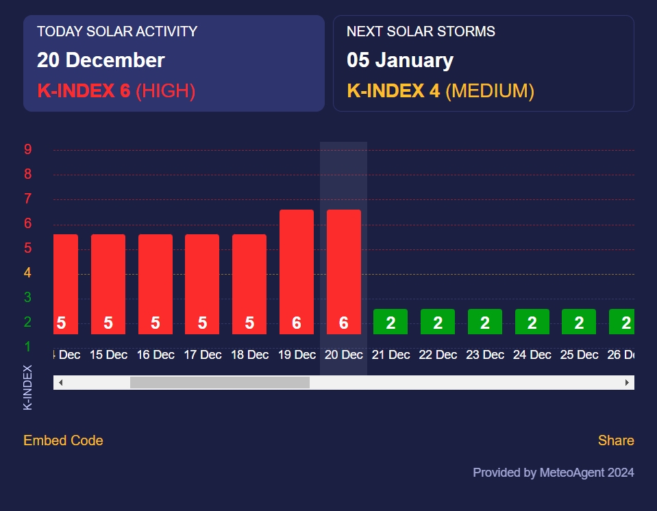 Потужна магнітна буря червоного рівня триває в Україні другий день