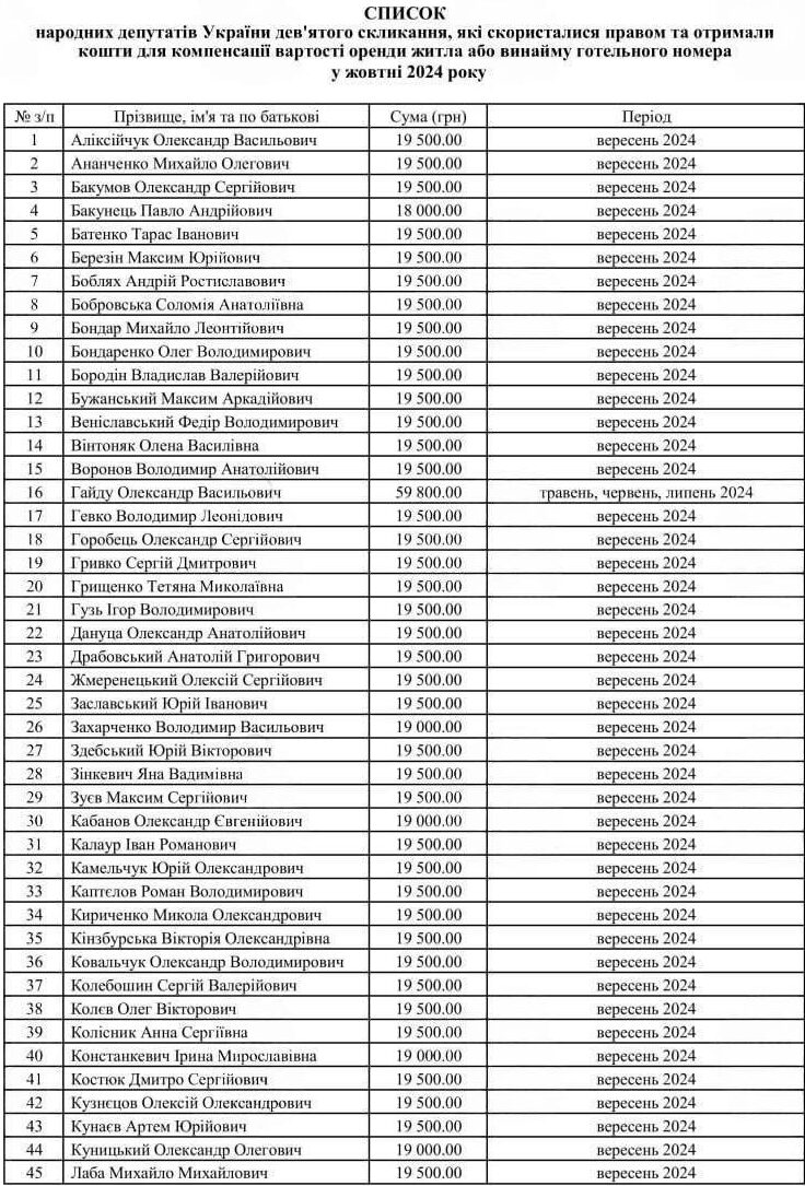 Депутати отримали майже 1,9 млн грн компенсацій за оренду житла у жовтні 2024 року