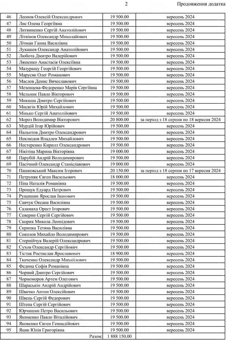 Депутати отримали майже 1,9 млн грн компенсацій за оренду житла у жовтні 2024 року