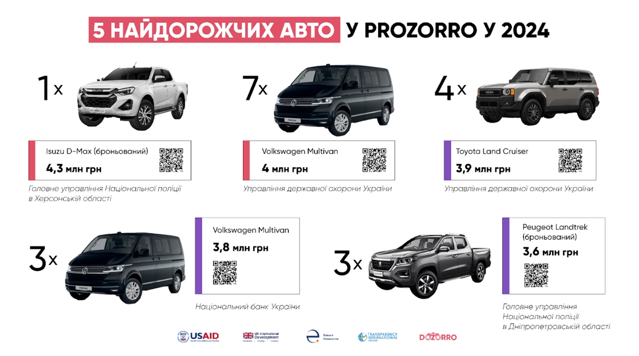 Названо найдорожчі авто, які держава закупила у 2024 році
