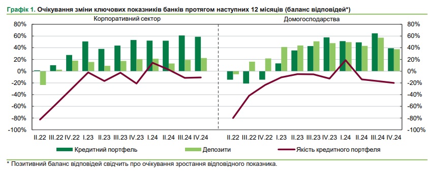 Українські банки планують пом’якшити умови кредитування для населення у 2025 році