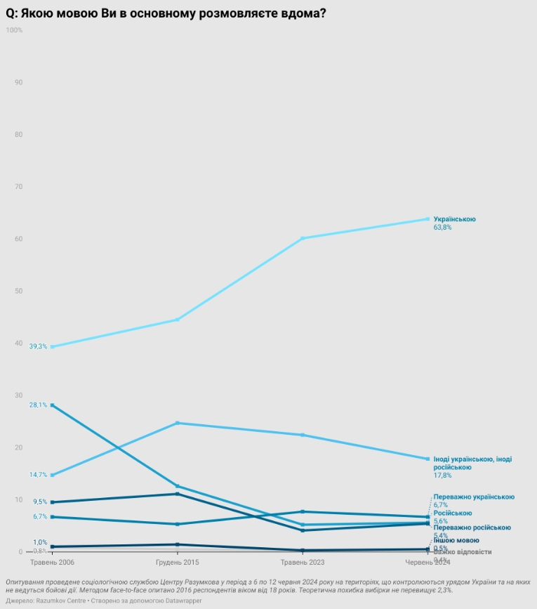 Українська мова стає ріднішою для більшості громадян: результати опитування Центру Разумкова