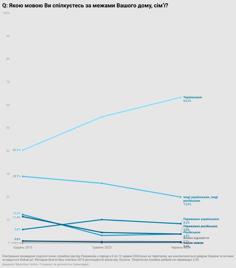 Українська мова стає ріднішою для більшості громадян: результати опитування Центру Разумкова