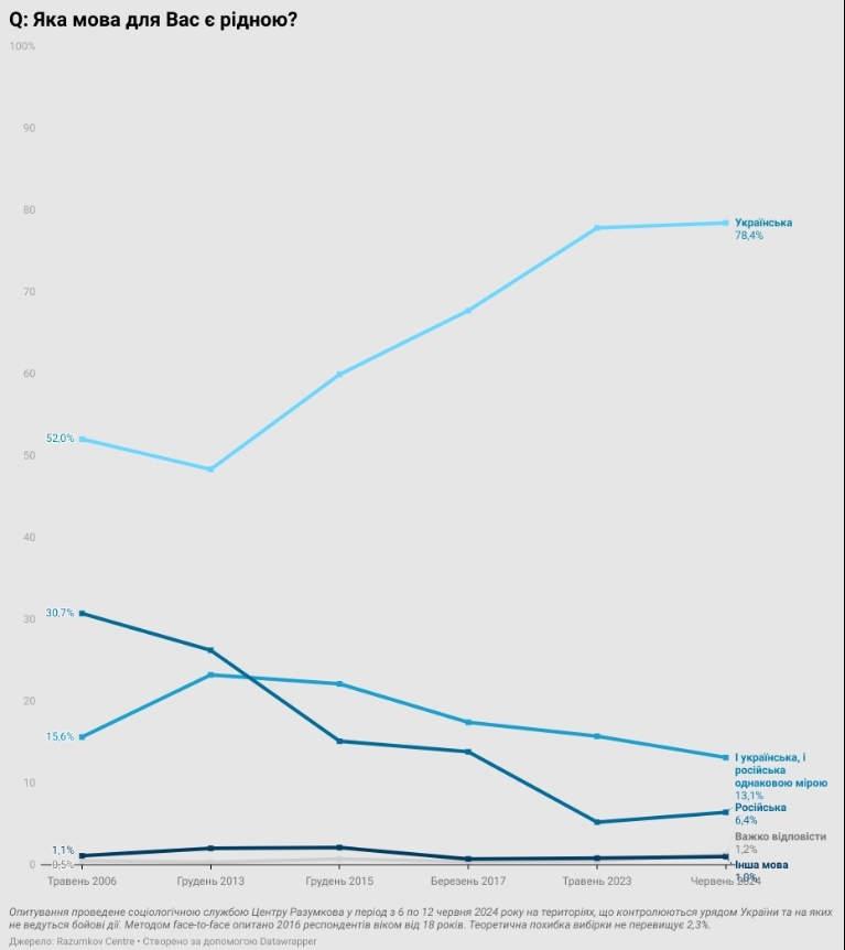 Українська мова стає ріднішою для більшості громадян: результати опитування Центру Разумкова