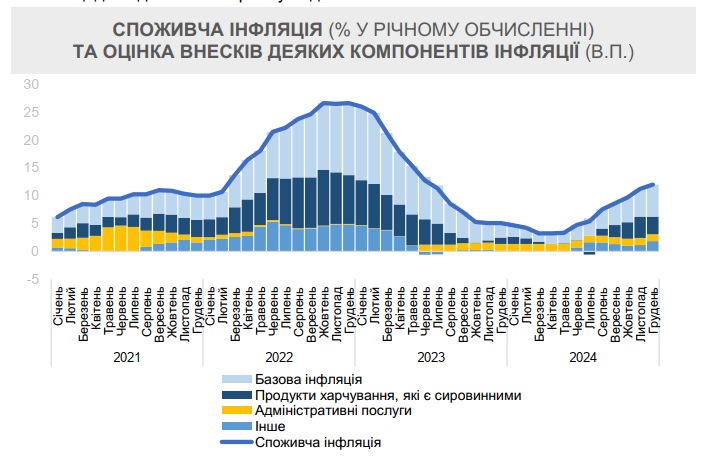 Зростання цін в Україні: у Мінекономіки пояснили основні причини інфляції