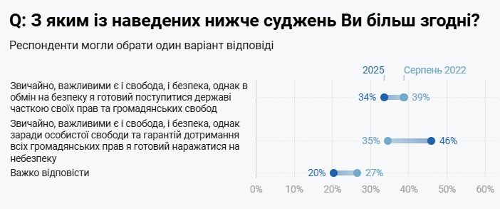 Українці все частіше обирають свободу замість безпеки: результати опитування