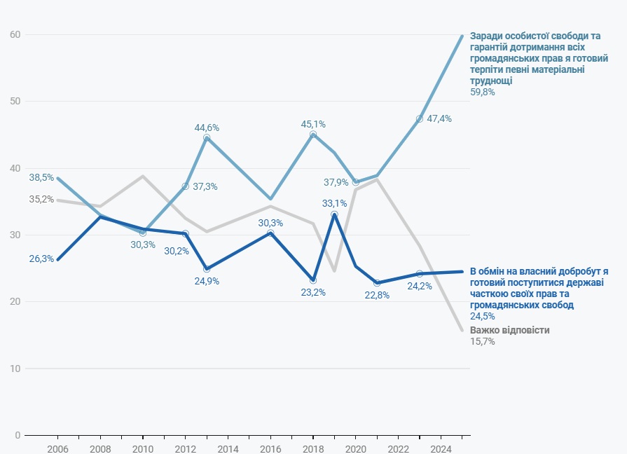 Українці все частіше обирають свободу замість безпеки: результати опитування