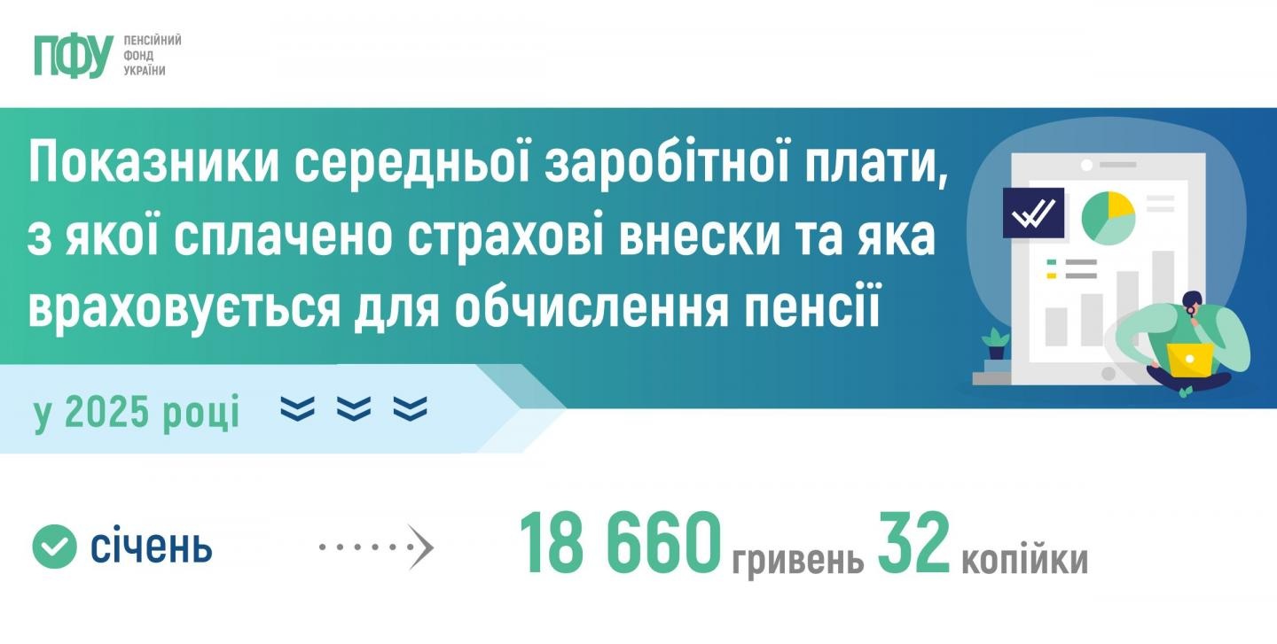 Середня зарплата для розрахунку пенсій в Україні зросла майже на 3,7 тисячі гривень