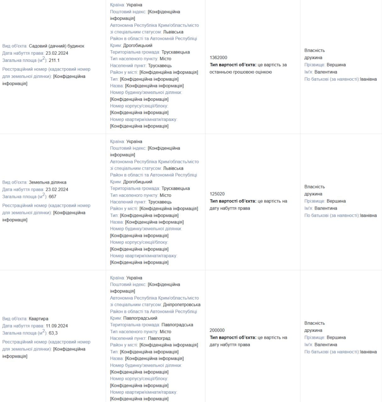 Мер Павлограда через суд збільшив собі пенсію утричі, а його дружина придбала маєток у Трускавці