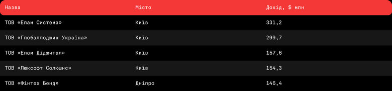 За десять років кількість IT-компаній в Україні зросла на 40%