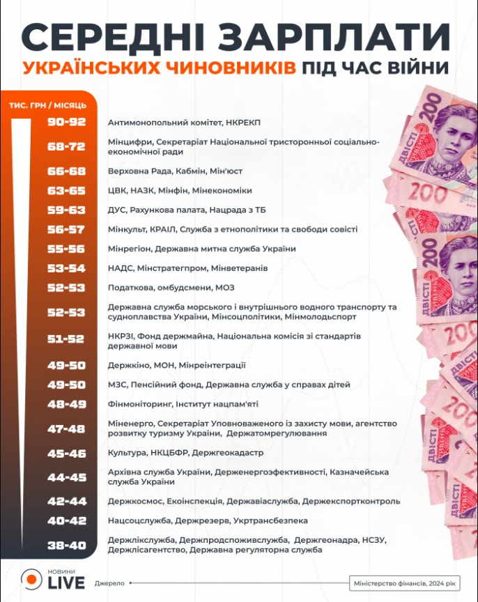 Зарплати чиновників утричі вищі ніж середні зарплати українців