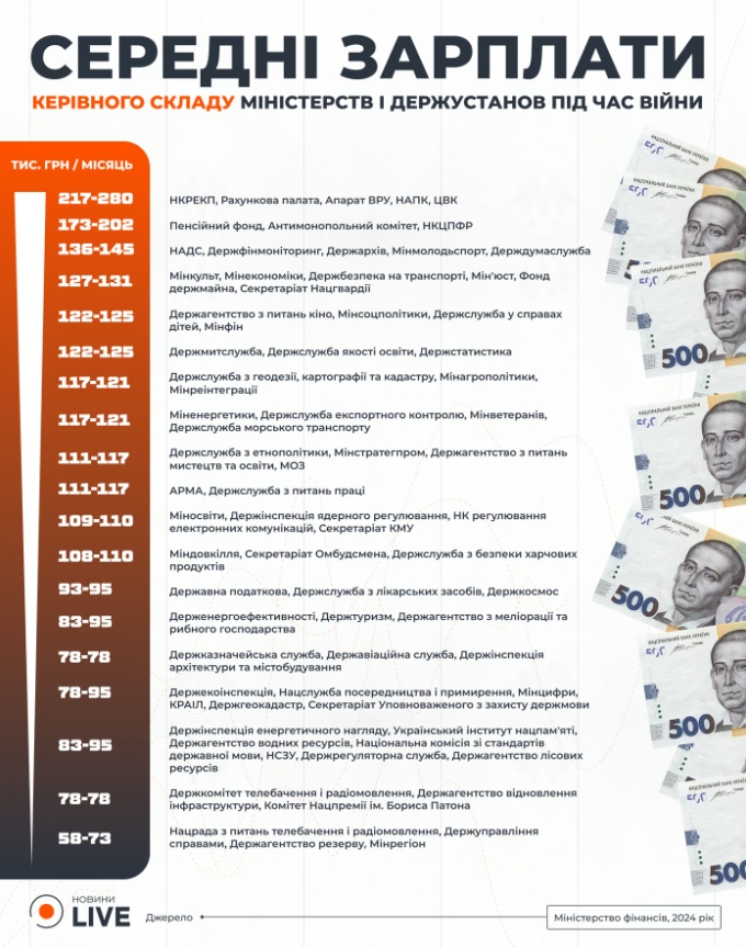 Зарплати чиновників утричі вищі ніж середні зарплати українців