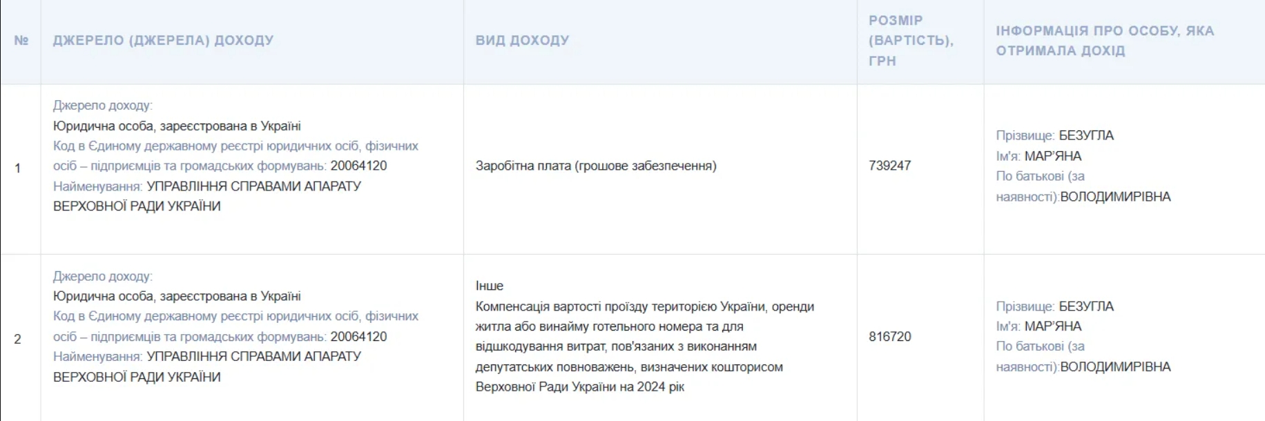 Зарплати нардепів у 2024-му зросли: скільки коштів витратили з бюджету та які витрати передбачено на 2025 рік