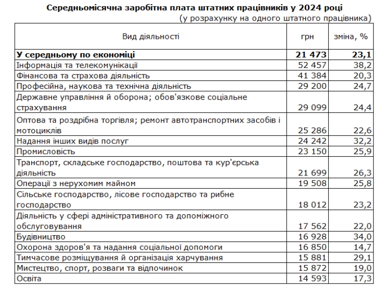 Середня зарплата в Україні у 2024 році зросла до 21,5 тисячі гривень, а в окремих галузях досягає 50 тисяч