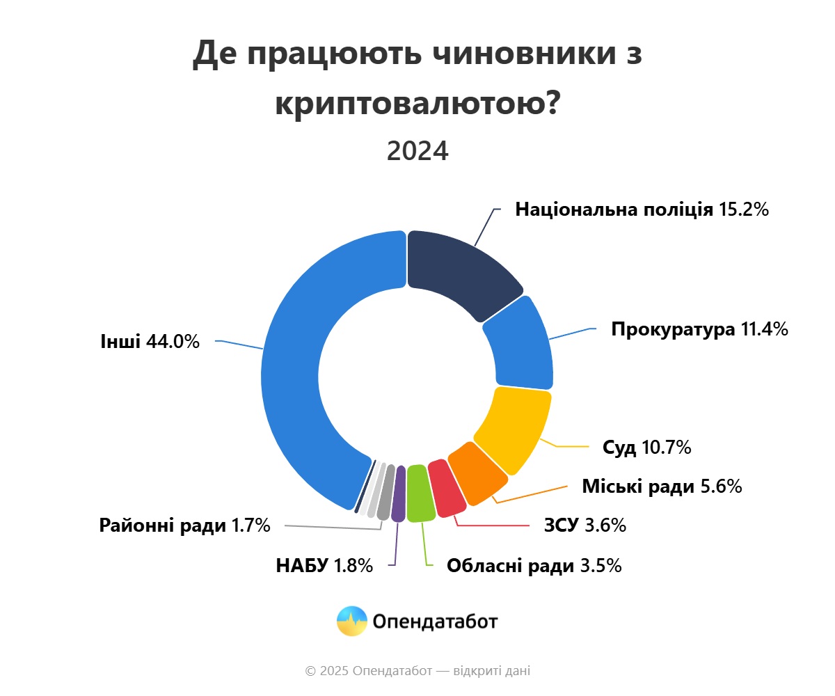 Українські чиновники масово декларують криптовалюту: у яких сферах її найбільше