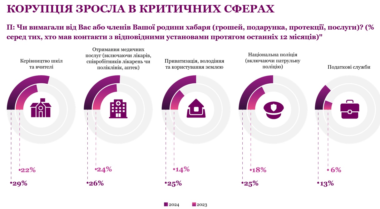Хабарі в освіті, медицині й поліції: де українці найчастіше стикаються з корупцією
