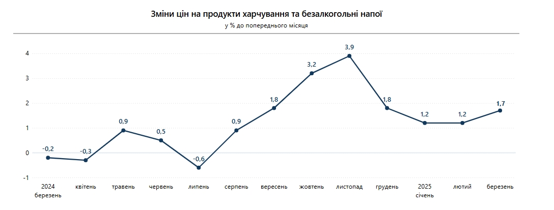 Ціни в Україні знову пішли вгору: найсуттєвіші подорожчання березня 2025 року