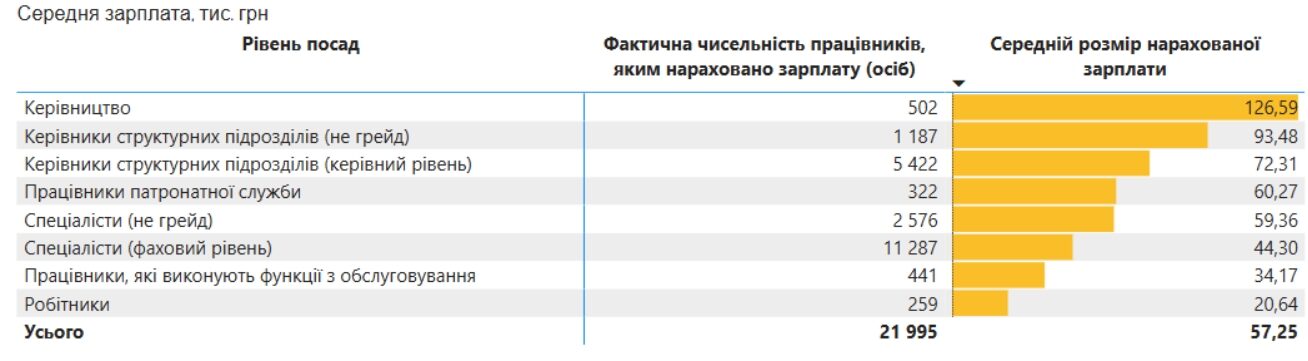 Зарплати чиновників у 2025 році зросли майже на 20%: у НАЗК та НКРЕКП — понад 100 тисяч гривень