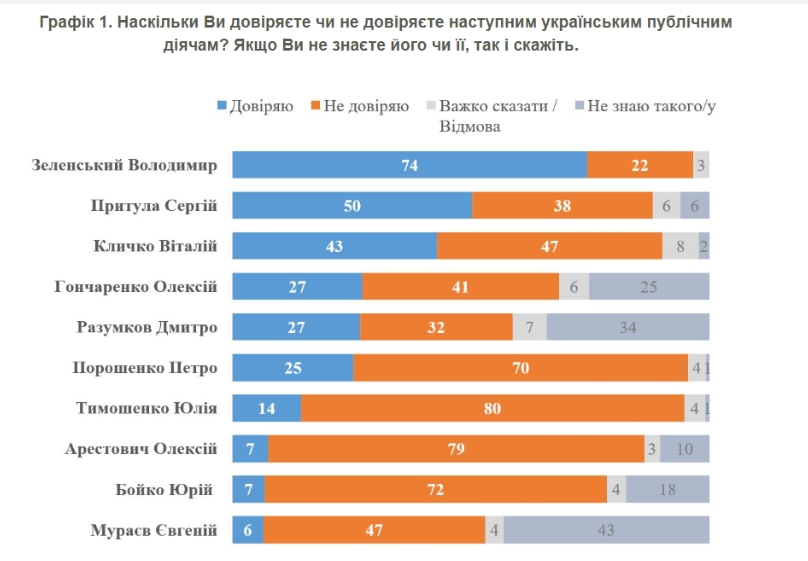 Кому довіряють українці у 2025 році: нові рейтинги Зеленського, Притули, Кличка та інших — опитування КМІС