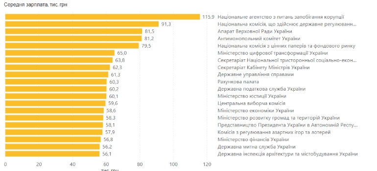 Чиновникам підвищують зарплати: де в держорганах отримують понад 100 тисяч гривень